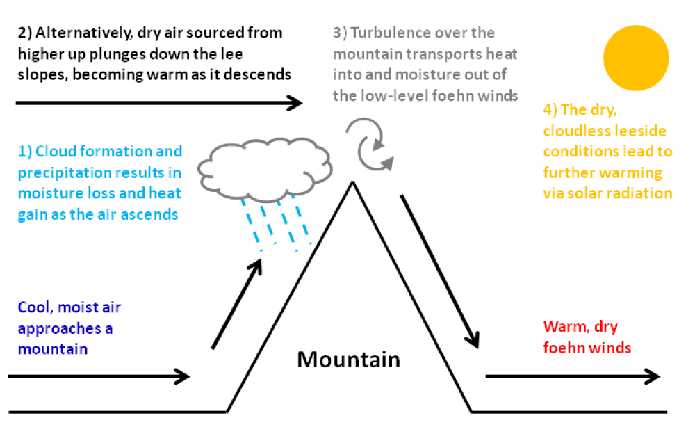 foehn diagram