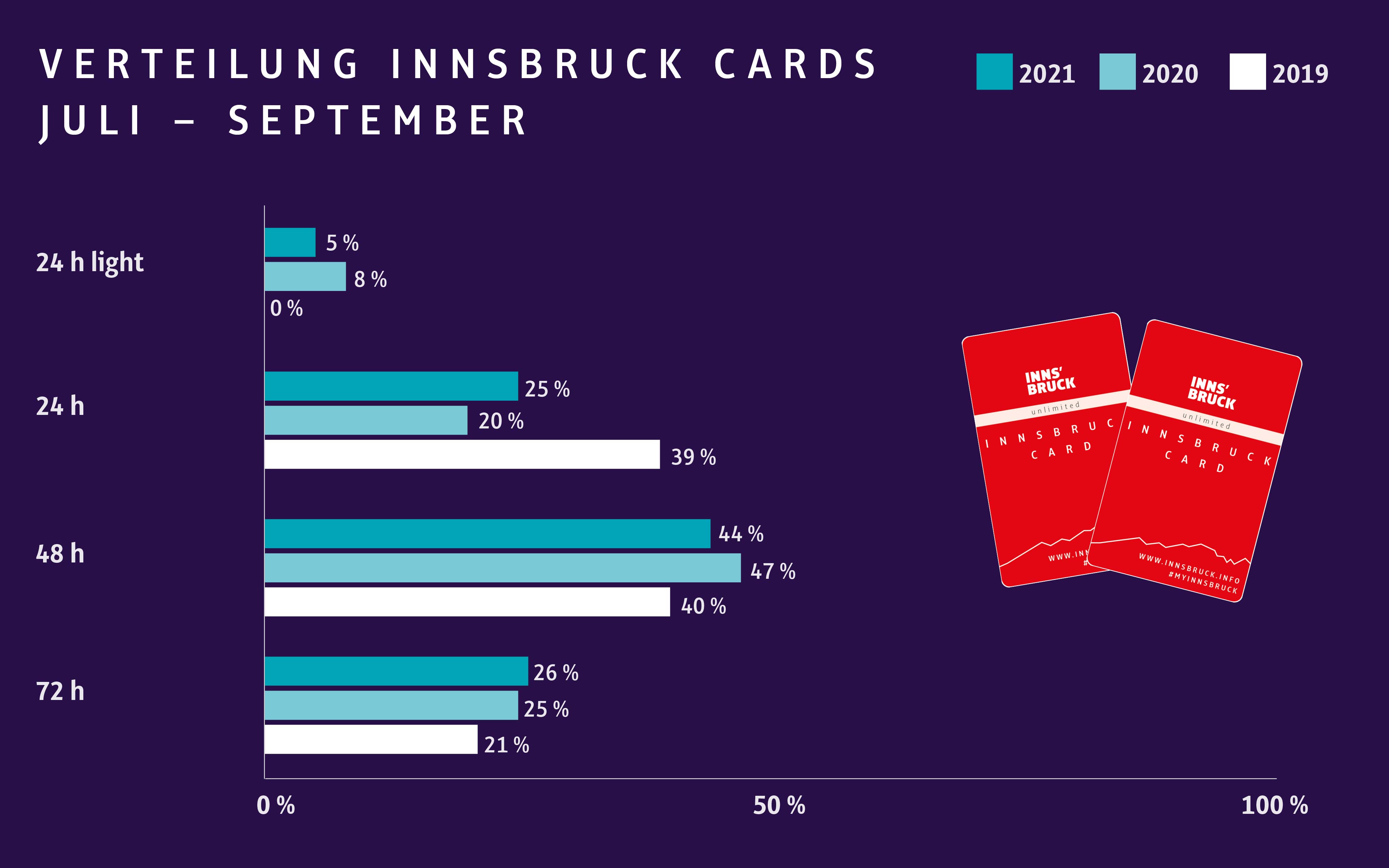 Destinationsentwicklung & Innovation